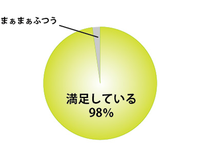 アンケート結果顧客満足度98パーセント